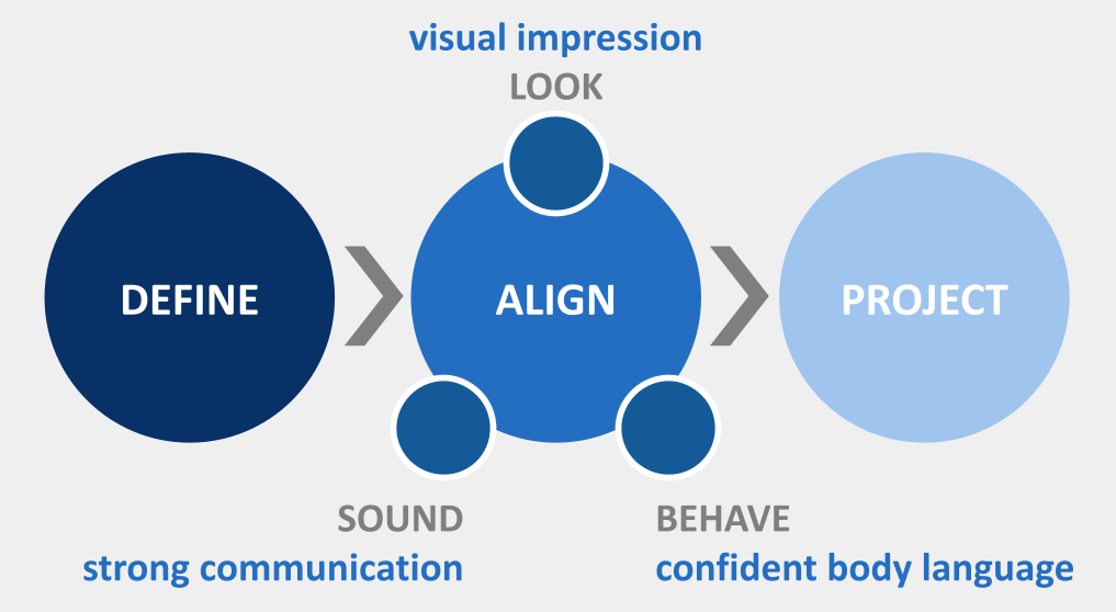 Diagram showing Lorna's process. Consists of three circles with chevrons between them indicating the stages: 'Define', 'Align', and 'Project'. The central stage, 'Align', is surrounded by three statements - LOOK: visual impression, SOUND: strong communication and BEHAVE: confident body language.